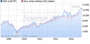 Vergleich Dax und Dow Jones