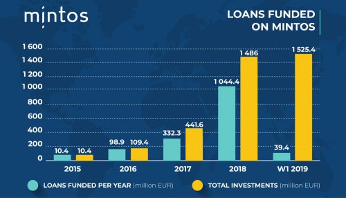 Minto - finanziertes Kreditvolumen in 2018
