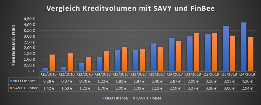 Vergleich Kreditvolumen SAVY mit FinBee